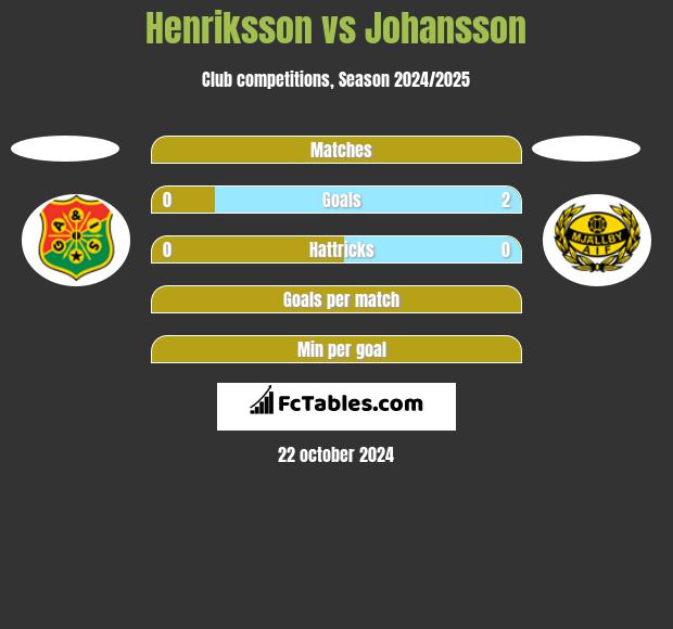 Henriksson vs Johansson h2h player stats