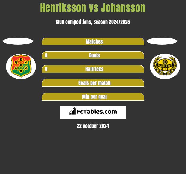 Henriksson vs Johansson h2h player stats