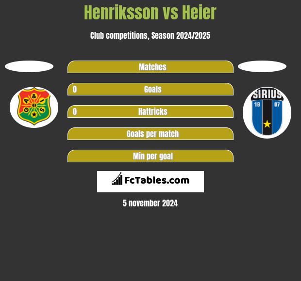 Henriksson vs Heier h2h player stats