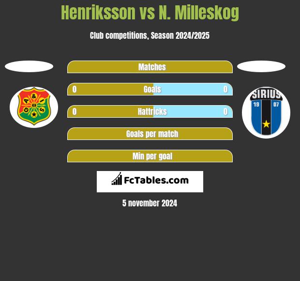 Henriksson vs N. Milleskog h2h player stats