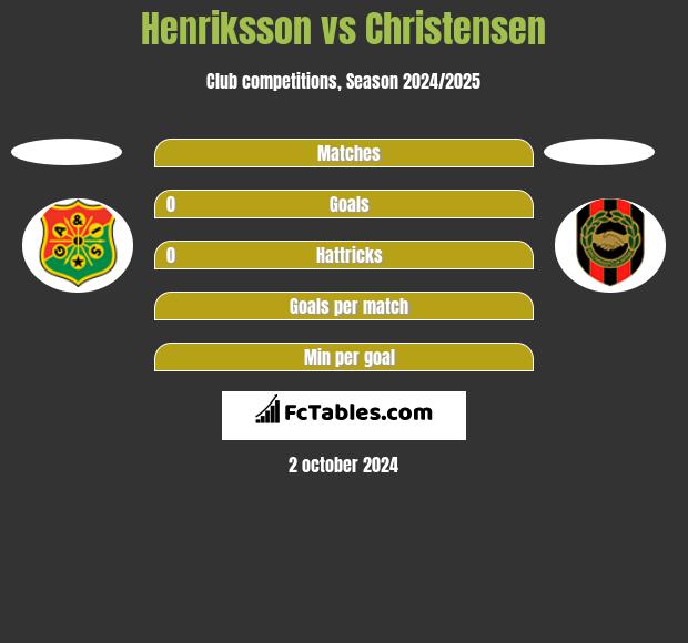 Henriksson vs Christensen h2h player stats