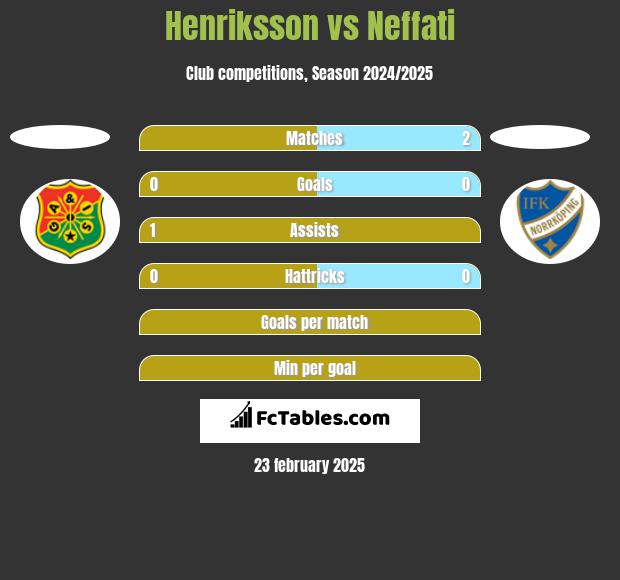 Henriksson vs Neffati h2h player stats