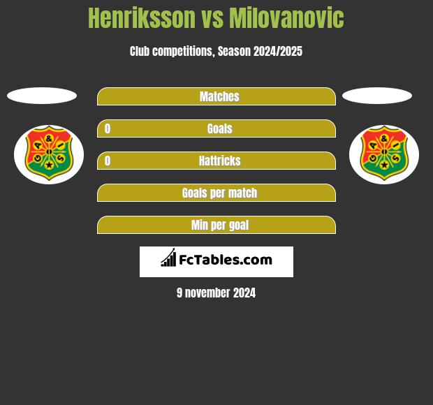 Henriksson vs Milovanovic h2h player stats