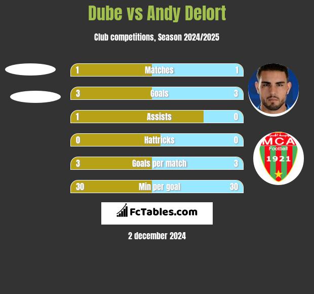 Dube vs Andy Delort h2h player stats