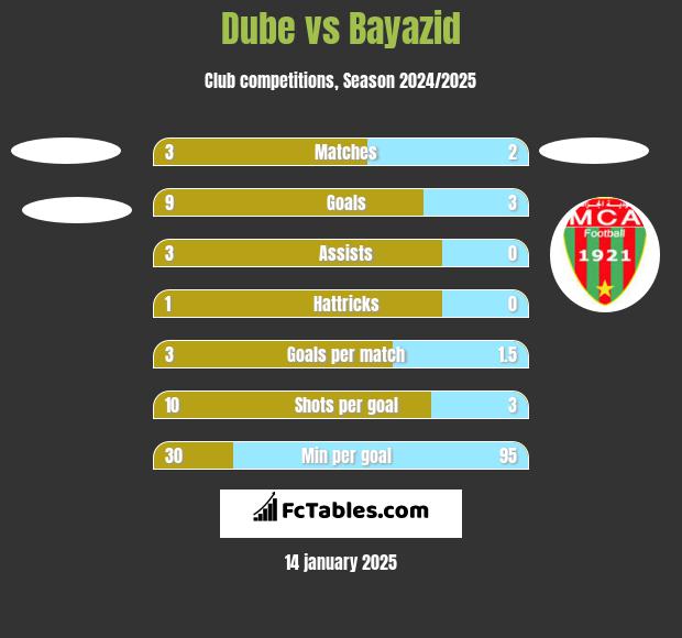 Dube vs Bayazid h2h player stats