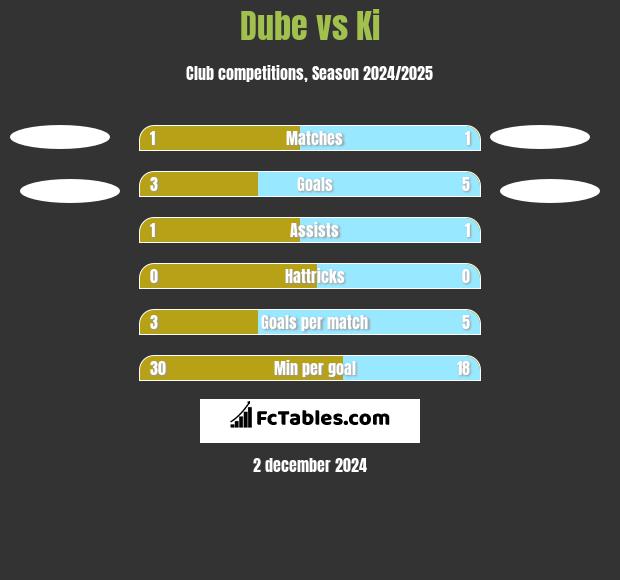 Dube vs Ki h2h player stats