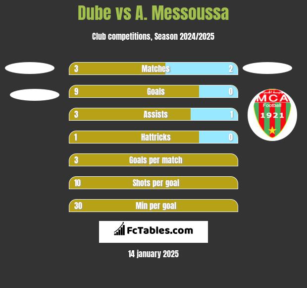 Dube vs A. Messoussa h2h player stats