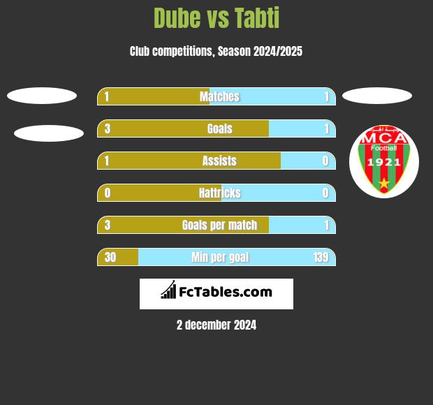 Dube vs Tabti h2h player stats