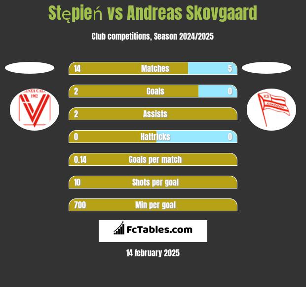 Stępień vs Andreas Skovgaard h2h player stats