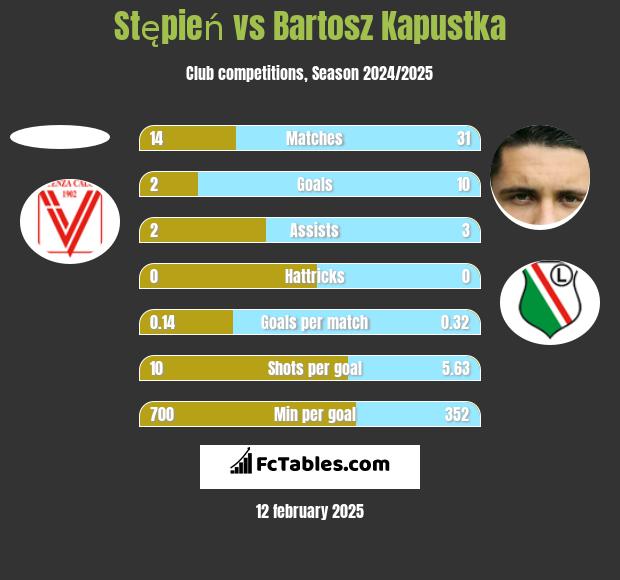 Stępień vs Bartosz Kapustka h2h player stats