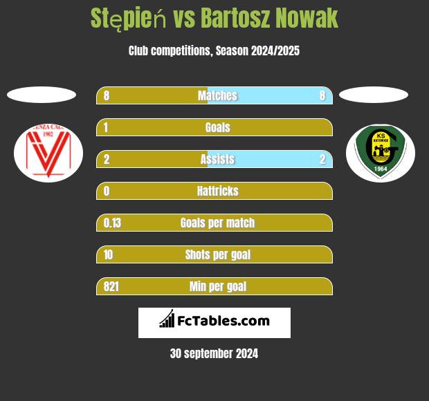 Stępień vs Bartosz Nowak h2h player stats