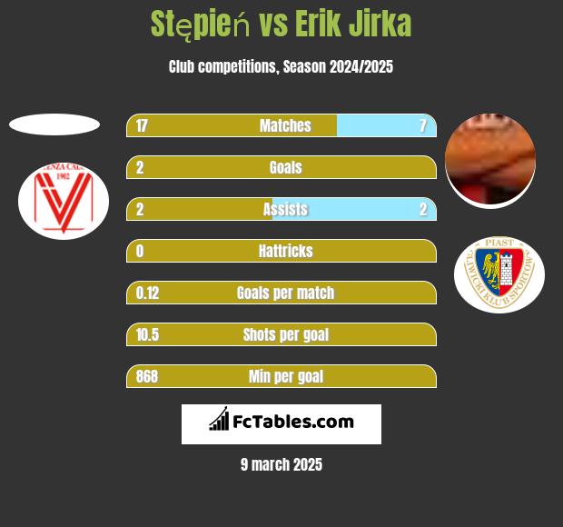 Stępień vs Erik Jirka h2h player stats