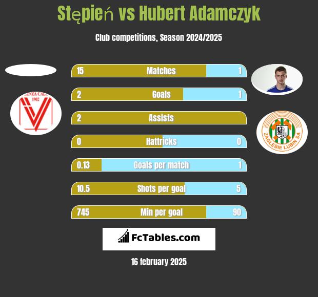 Stępień vs Hubert Adamczyk h2h player stats