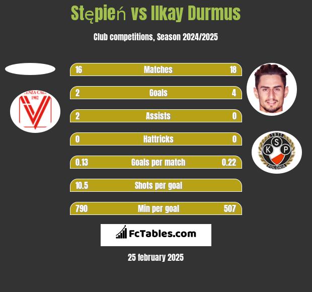 Stępień vs Ilkay Durmus h2h player stats