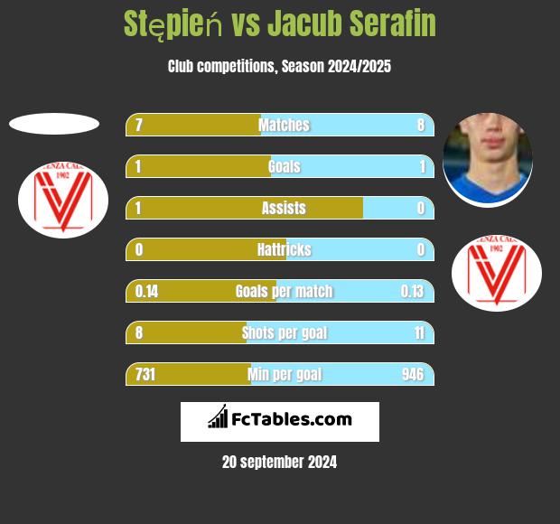 Stępień vs Jacub Serafin h2h player stats