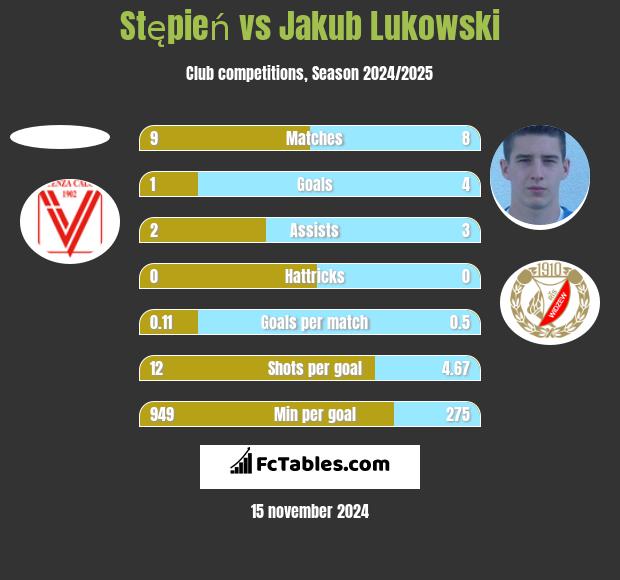 Stępień vs Jakub Łukowski h2h player stats