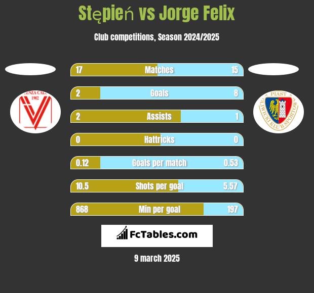 Stępień vs Jorge Felix h2h player stats