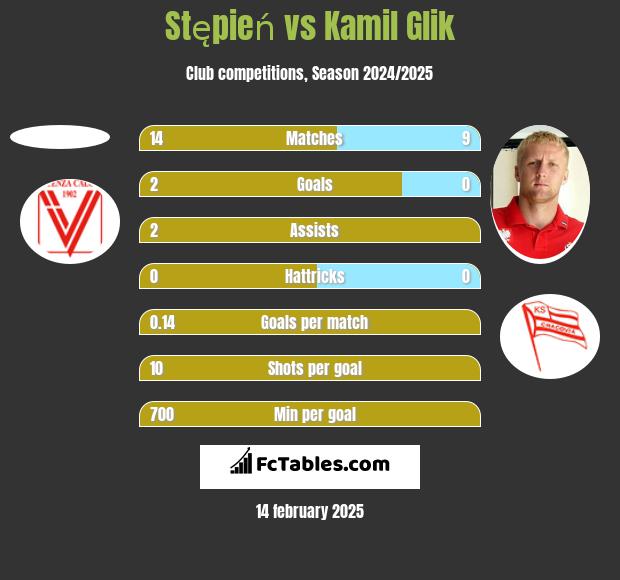 Stępień vs Kamil Glik h2h player stats