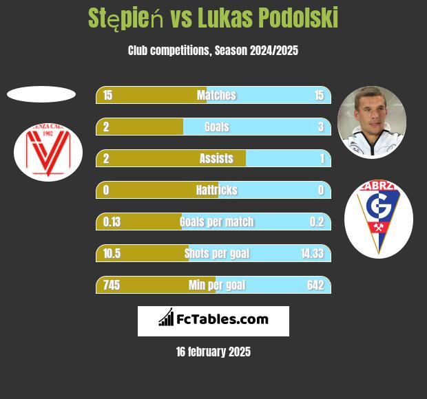 Stępień vs Lukas Podolski h2h player stats