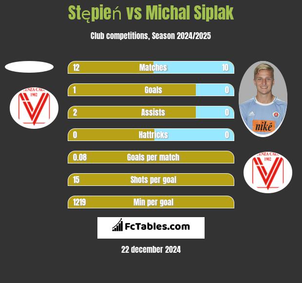 Stępień vs Michal Siplak h2h player stats