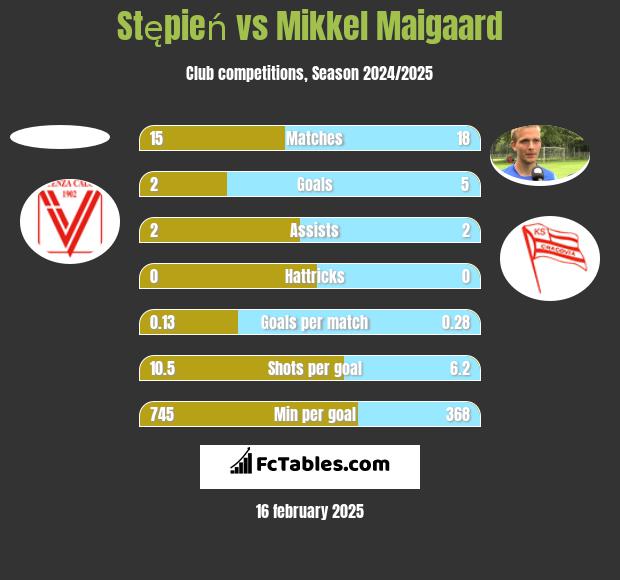 Stępień vs Mikkel Maigaard h2h player stats