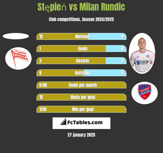 Stępień vs Milan Rundic h2h player stats