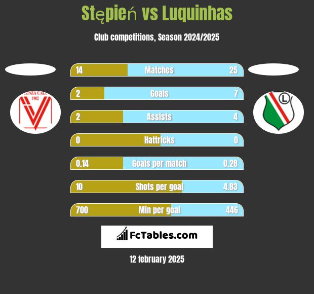 Stępień vs Luquinhas h2h player stats