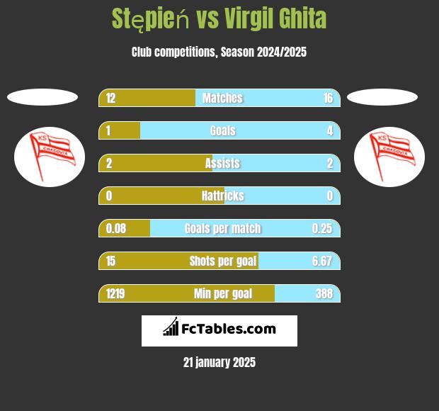 Stępień vs Virgil Ghita h2h player stats