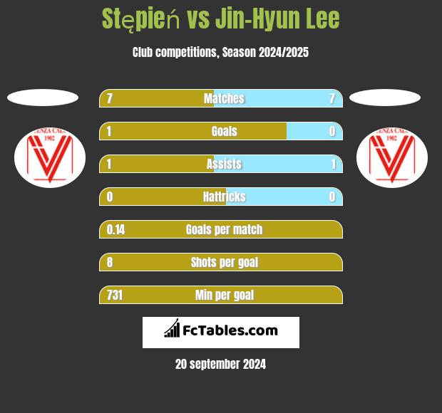 Stępień vs Jin-Hyun Lee h2h player stats