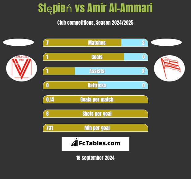 Stępień vs Amir Al-Ammari h2h player stats