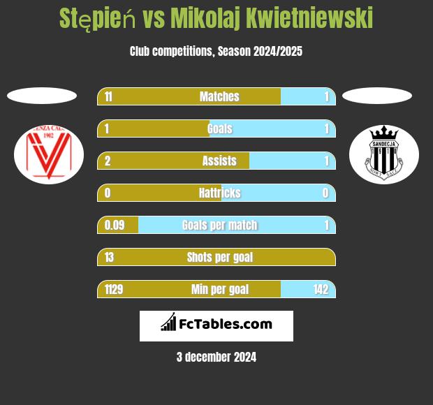 Stępień vs Mikolaj Kwietniewski h2h player stats