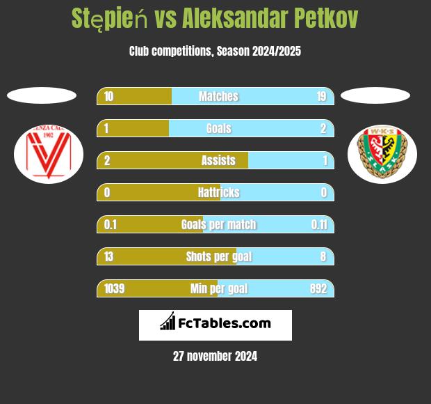 Stępień vs Aleksandar Petkov h2h player stats