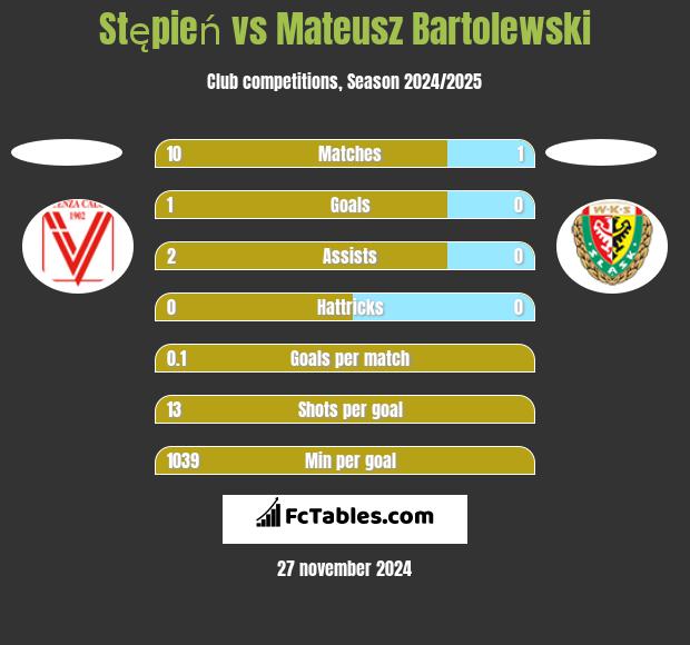 Stępień vs Mateusz Bartolewski h2h player stats