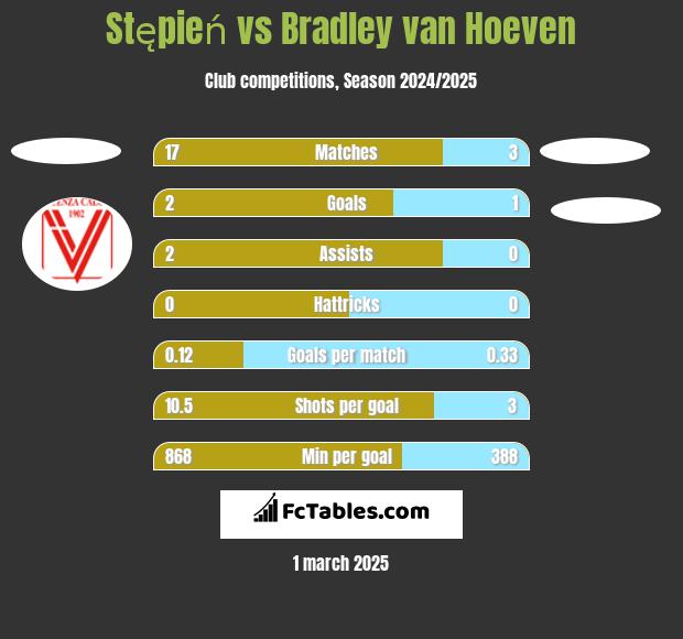 Stępień vs Bradley van Hoeven h2h player stats