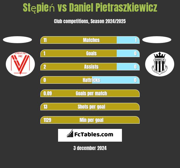 Stępień vs Daniel Pietraszkiewicz h2h player stats