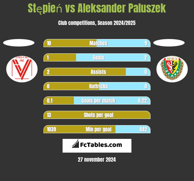 Stępień vs Aleksander Paluszek h2h player stats