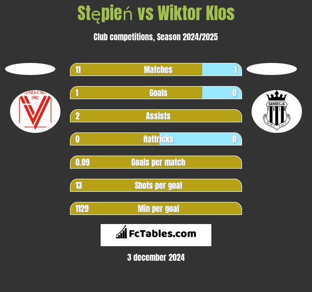 Stępień vs Wiktor Klos h2h player stats