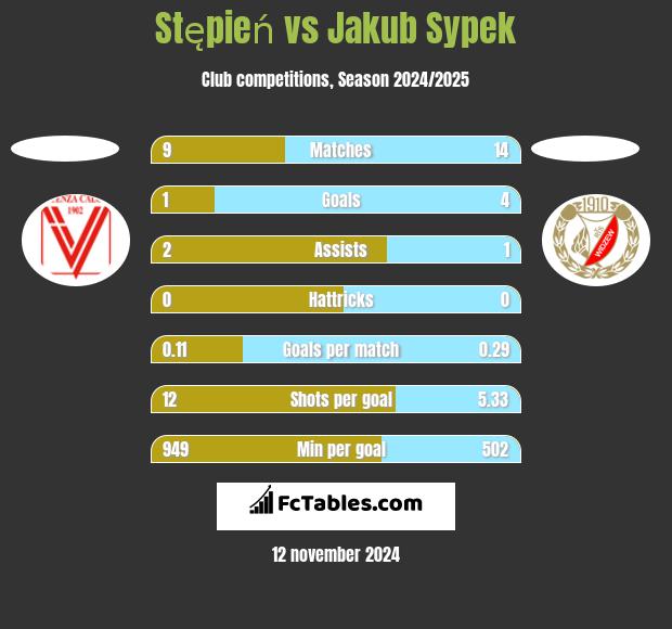 Stępień vs Jakub Sypek h2h player stats