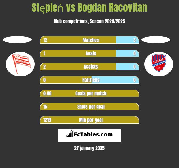 Stępień vs Bogdan Racovitan h2h player stats