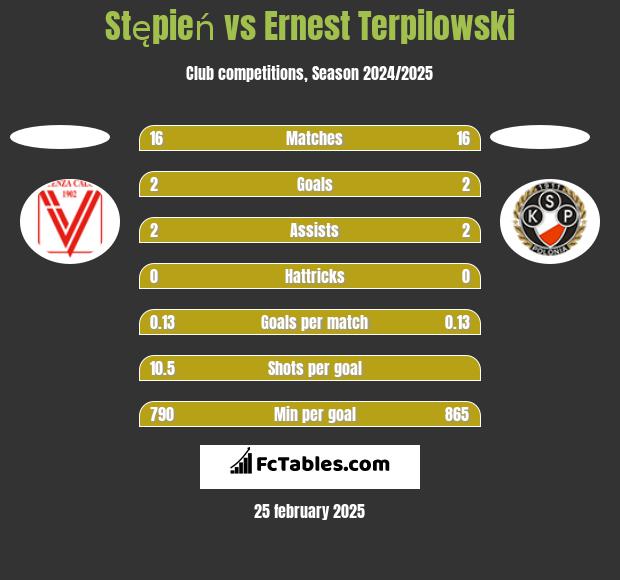 Stępień vs Ernest Terpilowski h2h player stats