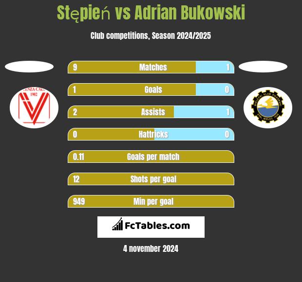 Stępień vs Adrian Bukowski h2h player stats