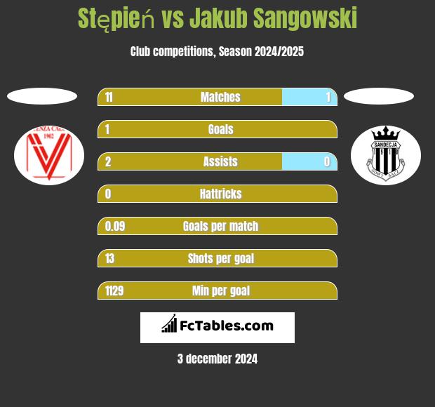 Stępień vs Jakub Sangowski h2h player stats