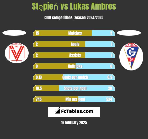 Stępień vs Lukas Ambros h2h player stats