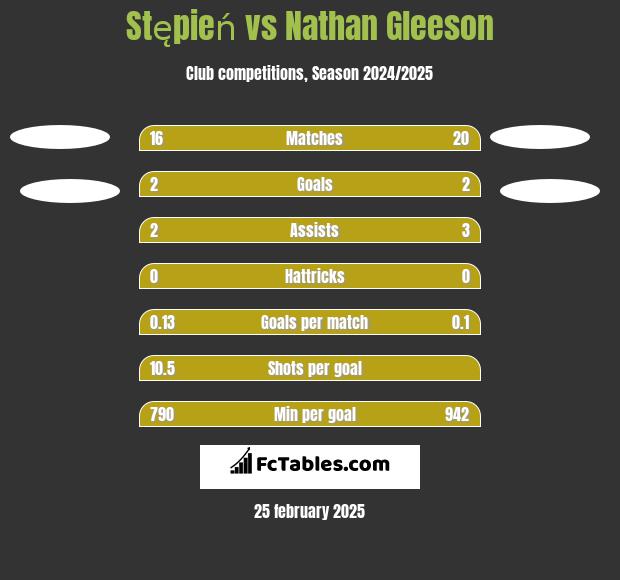 Stępień vs Nathan Gleeson h2h player stats