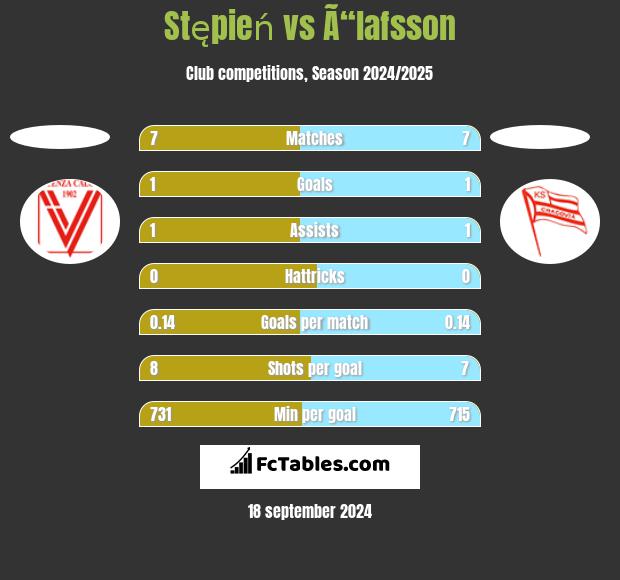 Stępień vs Ã“lafsson h2h player stats