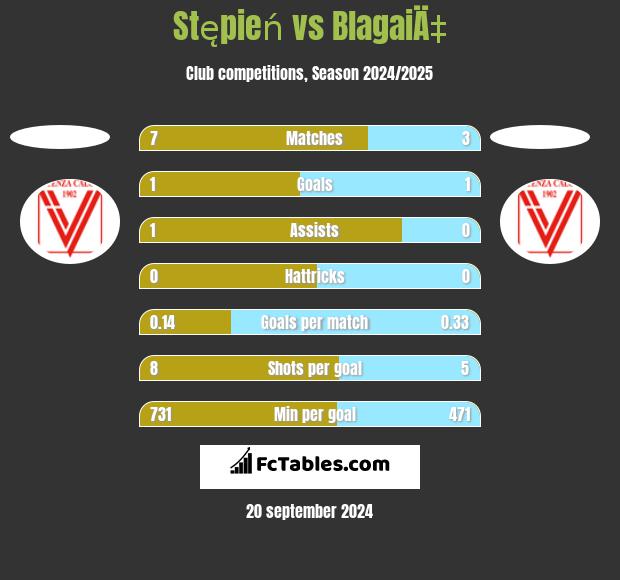 Stępień vs BlagaiÄ‡ h2h player stats