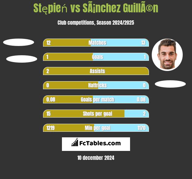 Stępień vs SÃ¡nchez GuillÃ©n h2h player stats