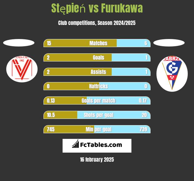 Stępień vs Furukawa h2h player stats