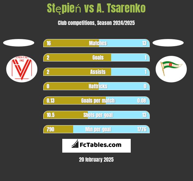 Stępień vs A. Tsarenko h2h player stats