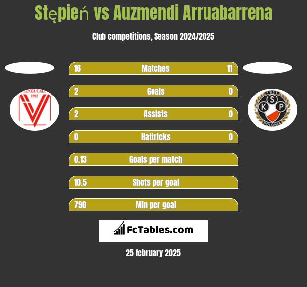 Stępień vs Auzmendi Arruabarrena h2h player stats